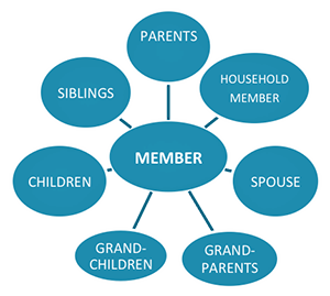 Membership circles